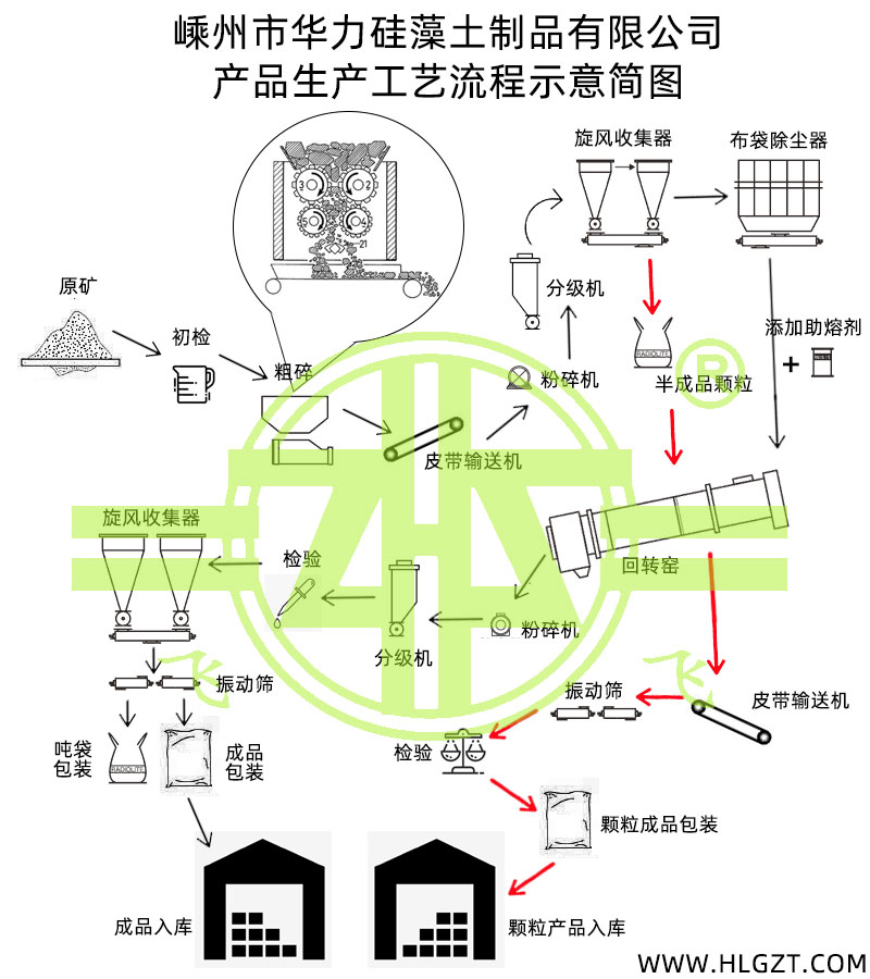 工藝流程圖