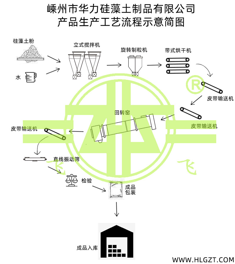 工藝流程圖