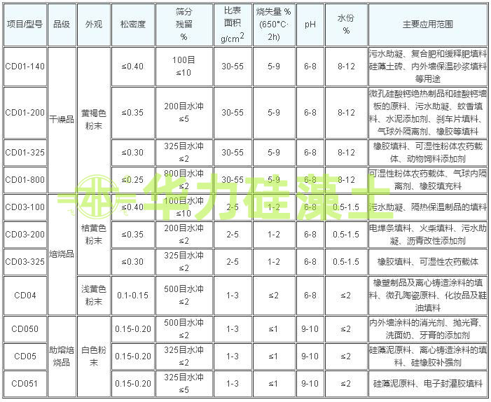 精制硅藻土載體指標