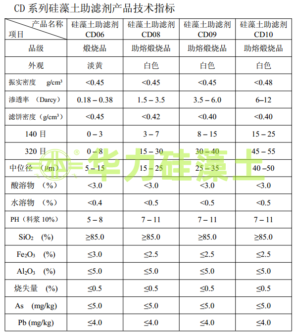 硅藻土助濾劑指標(biāo)